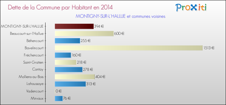 Dette par habitant de la commune en 2014 pour MONTIGNY-SUR-L'HALLUE et les communes proches Comparaison de la dette par habitant de la commune en 2014 pour MONTIGNY-SUR-L'HALLUE et les communes voisines
