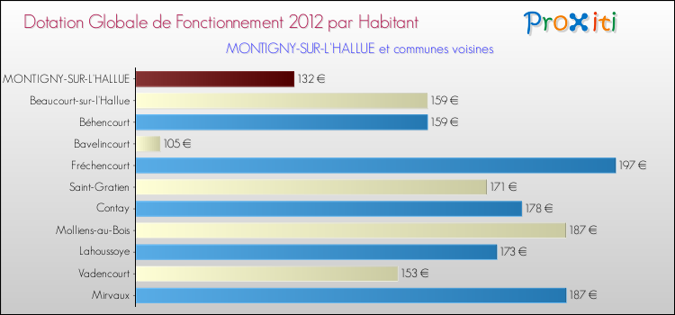 Montant des dotations globales de fonctionnement DGF par Habitant pour MONTIGNY-SUR-L'HALLUE et les communes proches Comparaison des des dotations globales de fonctionnement DGF par habitant pour MONTIGNY-SUR-L'HALLUE et les communes voisines