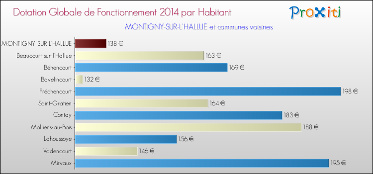 Montant des dotations globales de fonctionnement DGF par Habitant pour MONTIGNY-SUR-L'HALLUE et les communes proches en 2014. Comparaison des des dotations globales de fonctionnement DGF par habitant pour MONTIGNY-SUR-L'HALLUE et les communes voisines en 2014.