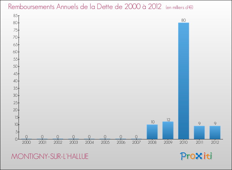 Evolution de l'annuité de la dette pour la commune de MONTIGNY-SUR-L'HALLUE de 2000 à 2012 Annuités de la dette pour MONTIGNY-SUR-L'HALLUE de 2000 à 2012