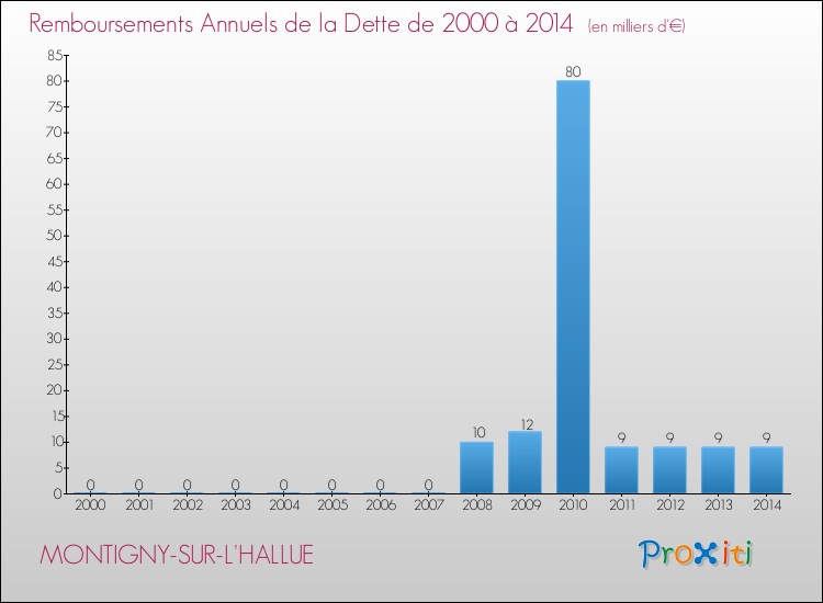 Evolution de l'annuité de la dette pour la commune de MONTIGNY-SUR-L'HALLUE de 2000 à 2014 Annuités de la dette pour MONTIGNY-SUR-L'HALLUE de 2000 à 2014
