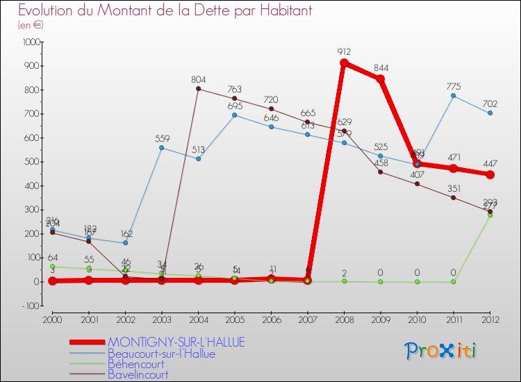 Evolution de la dette par habitant pour la commune de MONTIGNY-SUR-L'HALLUE et les communes proches de 2000 à 2012 Comparaison de la dette par habitant pour MONTIGNY-SUR-L'HALLUE et les communes voisines de 2000 à 2012