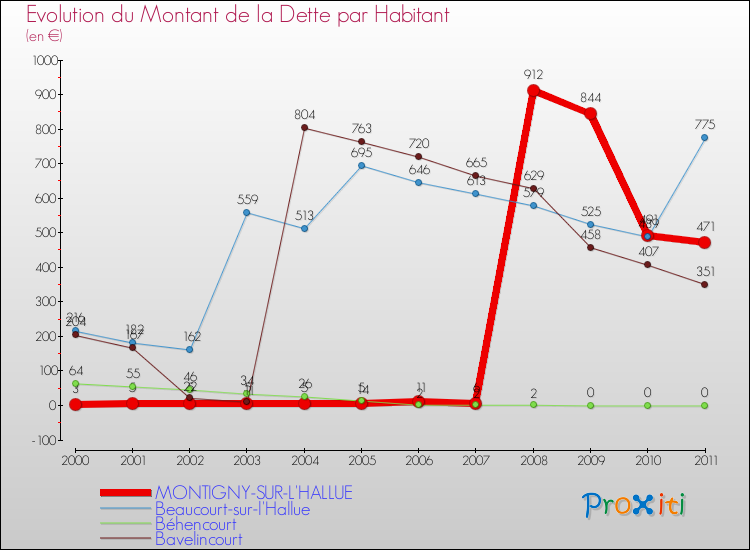 Evolution de la dette par habitant pour la commune de MONTIGNY-SUR-L'HALLUE et les communes proches Comparaison de la dette par habitant pour MONTIGNY-SUR-L'HALLUE et les communes voisines
