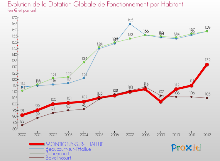 Evolution et montant de la dotation globale de fonctionnement par Habitant pour MONTIGNY-SUR-L'HALLUE et les communes proches Comparaison des dotations globales de fonctionnement par habitant pour MONTIGNY-SUR-L'HALLUE et les communes voisines