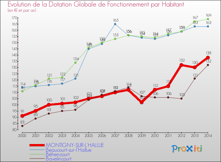 Evolution et montant de la dotation globale de fonctionnement par Habitant pour MONTIGNY-SUR-L'HALLUE et les communes proches de 2000 à 2014. Comparaison des dotations globales de fonctionnement par habitant pour MONTIGNY-SUR-L'HALLUE et les communes voisines de 2000 à 2014.