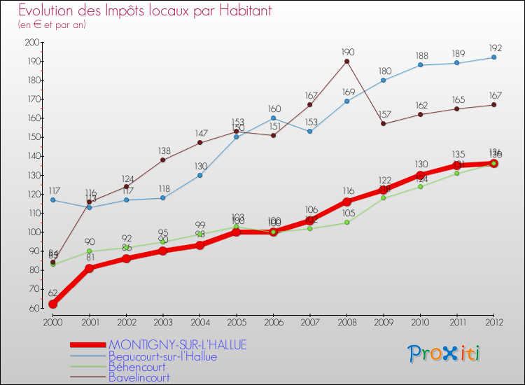Evolution et montant des impôts locaux par Habitant pour MONTIGNY-SUR-L'HALLUE et les communes proches Comparaison des impôts locaux par habitant pour MONTIGNY-SUR-L'HALLUE et les communes voisines