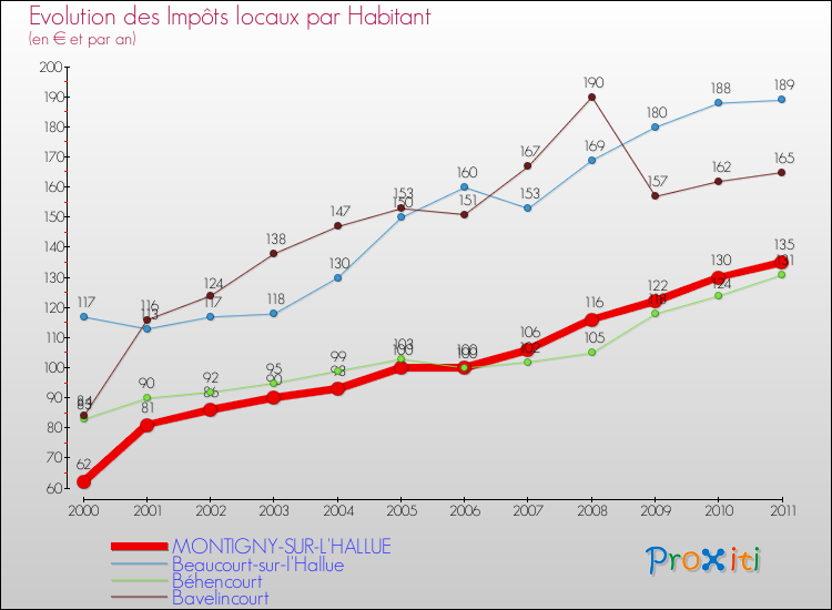 Evolution et montant des impôts locaux par Habitant pour MONTIGNY-SUR-L'HALLUE et les communes proches Comparaison des impôts locaux par habitant pour MONTIGNY-SUR-L'HALLUE et les communes voisines