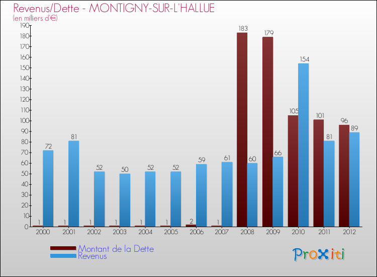 Evolution comparée de la dette et des revenus pour la commune de MONTIGNY-SUR-L'HALLUE de 2000 à 2012 Comparaison de la dette et des revenus pour MONTIGNY-SUR-L'HALLUE de 2000 à 2012