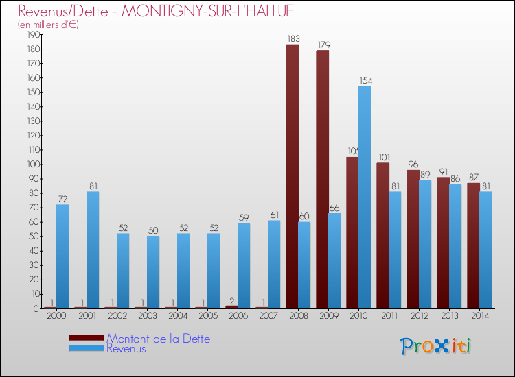 Evolution comparée de la dette et des revenus pour la commune de MONTIGNY-SUR-L'HALLUE de 2000 à 2014 Comparaison de la dette et des revenus pour MONTIGNY-SUR-L'HALLUE de 2000 à 2014