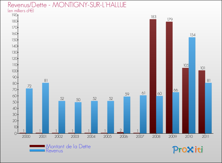 Evolution comparée de la dette et des revenus pour la commune de MONTIGNY-SUR-L'HALLUE de 2000 à 2011 Comparaison de la dette et des revenus pour MONTIGNY-SUR-L'HALLUE de 2000 à 2011