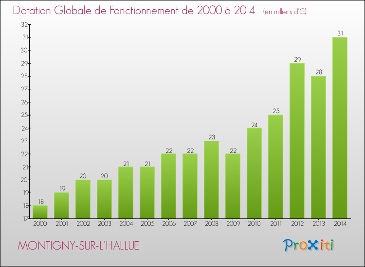 Evolution du montant de la Dotation Globale de Fonctionnement pour la commune de MONTIGNY-SUR-L'HALLUE de 2000 à 2014 Evolution du montant de la Dotation Globale de Fonctionnement pour MONTIGNY-SUR-L'HALLUE de 2000 à 2014
