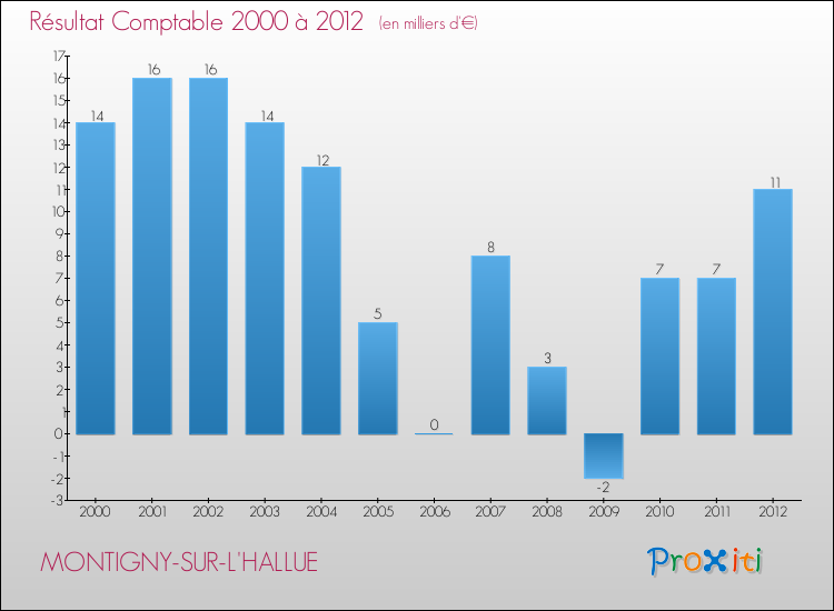 Evolution du résultat comptable pour la commune de MONTIGNY-SUR-L'HALLUE de 2000 à 2012 Evolution du résultat comptable pour MONTIGNY-SUR-L'HALLUE de 2000 à 2012