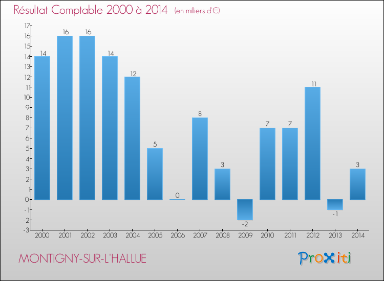 Evolution du résultat comptable pour la commune de MONTIGNY-SUR-L'HALLUE de 2000 à 2014 Evolution du résultat comptable pour MONTIGNY-SUR-L'HALLUE de 2000 à 2014