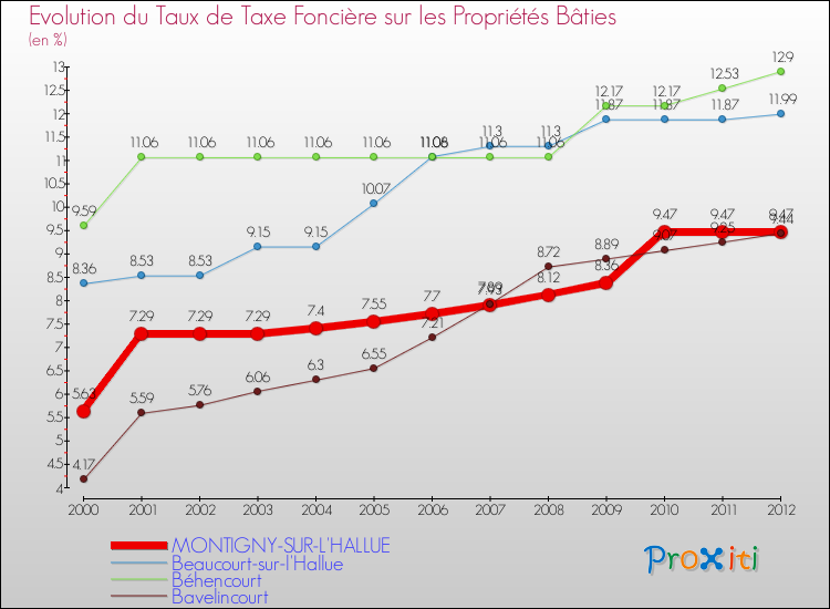 Evolution du taux de la taxe foncière sur le bati pour MONTIGNY-SUR-L'HALLUE et les communes proches de 2000 à 2012 Comparaison des taux de taxe foncière sur le bati pour MONTIGNY-SUR-L'HALLUE et les communes voisines de 2000 à 2012