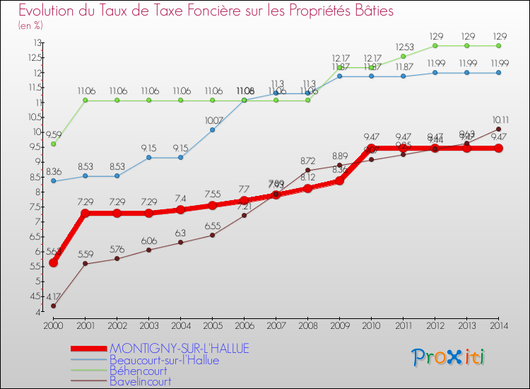 Evolution du taux de la taxe foncière sur le bati pour MONTIGNY-SUR-L'HALLUE et les communes proches de 2000 à 2014 Comparaison des taux de taxe foncière sur le bati pour MONTIGNY-SUR-L'HALLUE et les communes voisines de 2000 à 2014