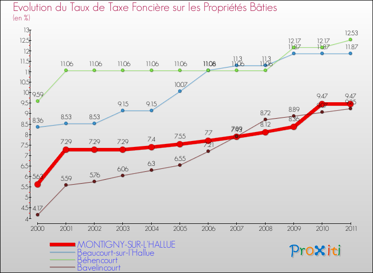 Evolution du taux de la taxe foncière sur le bati pour MONTIGNY-SUR-L'HALLUE et les communes proches Comparaison des taux de taxe foncière sur le bati pour MONTIGNY-SUR-L'HALLUE et les communes voisines