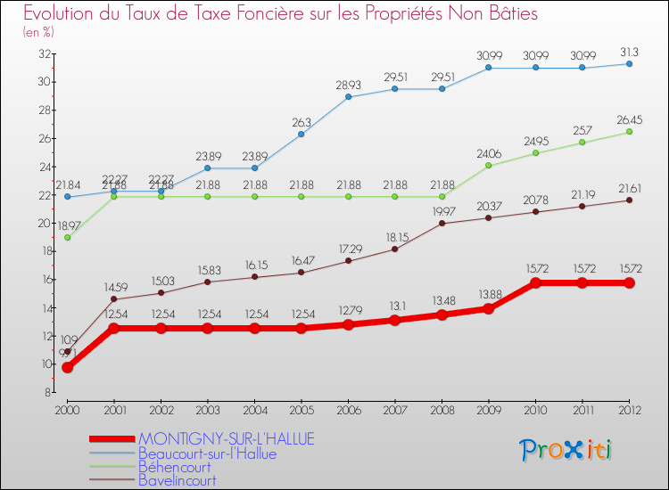 Evolution du taux de la taxe foncière sur les immeubles et terrains non batis pour MONTIGNY-SUR-L'HALLUE et les communes proches de 2000 à 2012 Comparaison des taux de la taxe foncière sur les immeubles et terrains non batis pour MONTIGNY-SUR-L'HALLUE et les communes voisines de 2000 à 2012