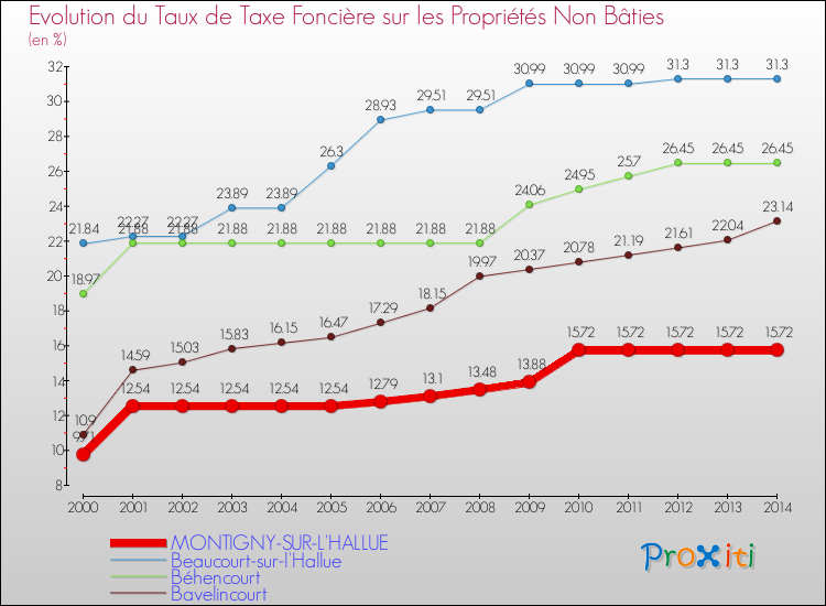 Evolution du taux de la taxe foncière sur les immeubles et terrains non batis pour MONTIGNY-SUR-L'HALLUE et les communes proches de 2000 à 2014 Comparaison des taux de la taxe foncière sur les immeubles et terrains non batis pour MONTIGNY-SUR-L'HALLUE et les communes voisines de 2000 à 2014