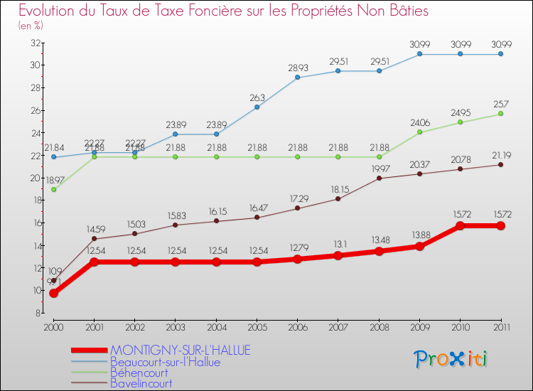 Evolution du taux de la taxe foncière sur les immeubles et terrains non batis pour MONTIGNY-SUR-L'HALLUE et les communes proches Comparaison des taux de la taxe foncière sur les immeubles et terrains non batis pour MONTIGNY-SUR-L'HALLUE et les communes voisines