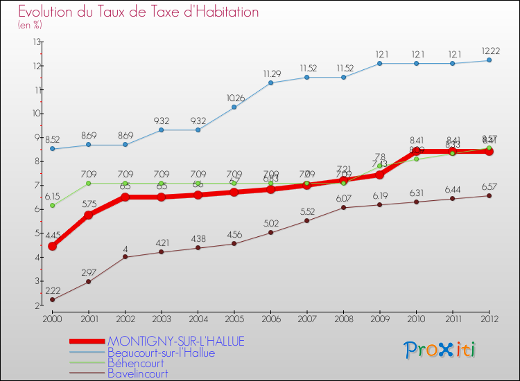 Evolution du taux de la taxe d'habitation pour MONTIGNY-SUR-L'HALLUE et les communes proches Comparaison des taux de la taxe d'habitation pour MONTIGNY-SUR-L'HALLUE et les communes voisines