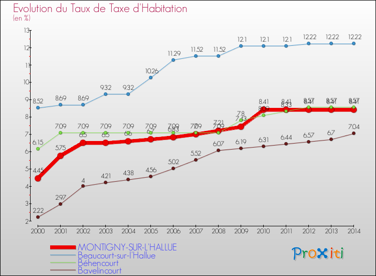 Evolution du taux de la taxe d'habitation pour MONTIGNY-SUR-L'HALLUE et les communes proches de 2000 à 2014 Comparaison des taux de la taxe d'habitation pour MONTIGNY-SUR-L'HALLUE et les communes voisines de 2000 à 2014