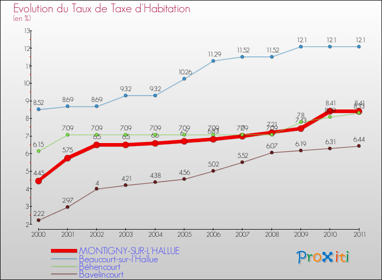 Evolution du taux de la taxe d'habitation pour MONTIGNY-SUR-L'HALLUE et les communes proches Comparaison des taux de la taxe d'habitation pour MONTIGNY-SUR-L'HALLUE et les communes voisines