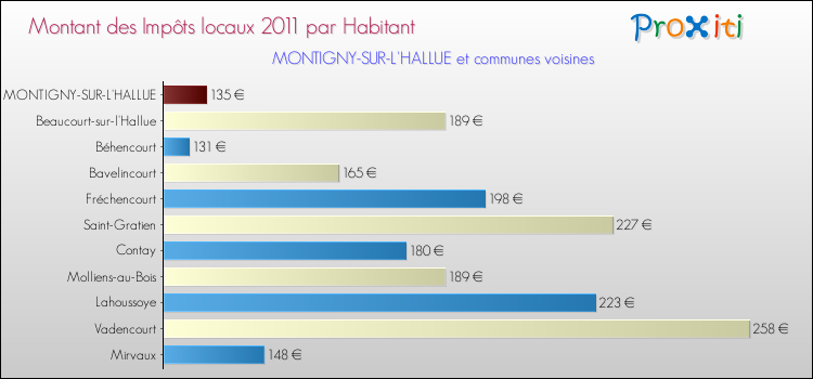 Montant des impôts locaux par Habitant pour MONTIGNY-SUR-L'HALLUE et les communes proches Comparaison des impôts locaux par habitant pour MONTIGNY-SUR-L'HALLUE et les communes voisines