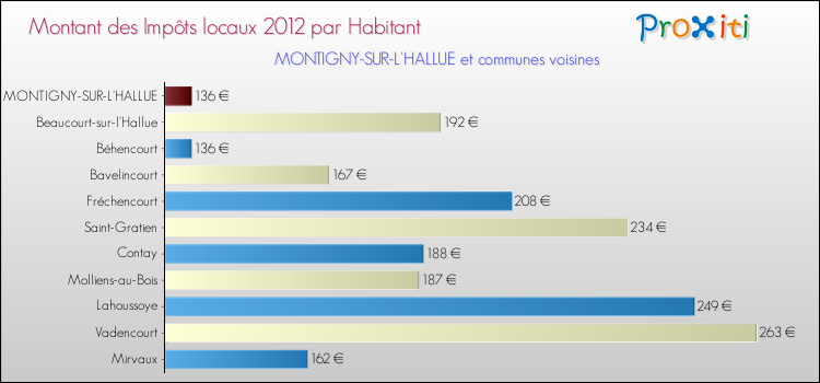 Montant des impôts locaux par Habitant pour MONTIGNY-SUR-L'HALLUE et les communes proches Comparaison des impôts locaux par habitant pour MONTIGNY-SUR-L'HALLUE et les communes voisines