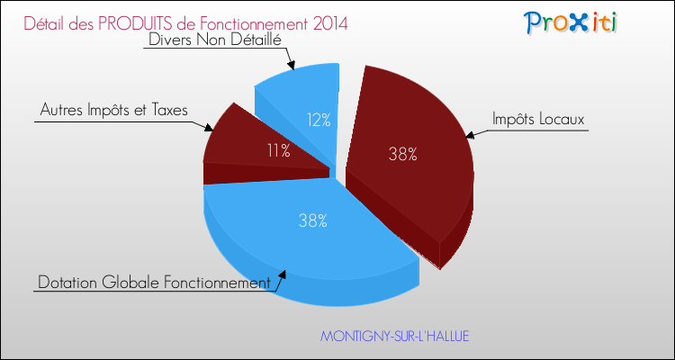 Décomposition du Budget de Fonctionnement 2014 de la commune de MONTIGNY-SUR-L'HALLUE Budget de Fonctionnement 2014 pour la commune de MONTIGNY-SUR-L'HALLUE