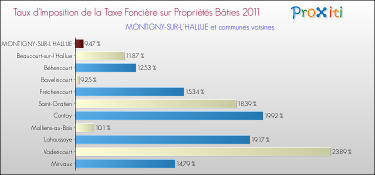 Taux d'imposition de la taxe foncière sur le bati 2011 pour MONTIGNY-SUR-L'HALLUE et les communes proches Comparaison des taux d'imposition de la taxe foncière sur le bati 2011 pour MONTIGNY-SUR-L'HALLUE et les communes voisines
