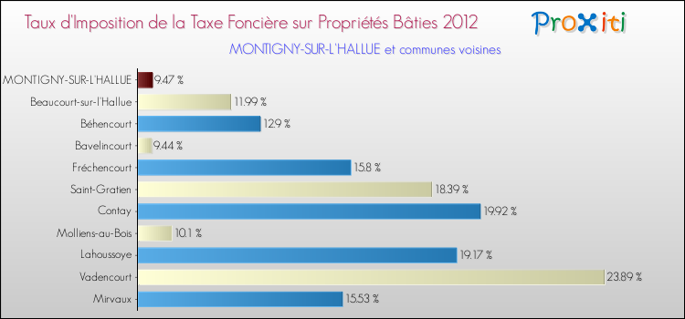 Taux d'imposition de la taxe foncière sur le bati 2012 pour MONTIGNY-SUR-L'HALLUE et les communes proches Comparaison des taux d'imposition de la taxe foncière sur le bati 2012 pour MONTIGNY-SUR-L'HALLUE et les communes voisines