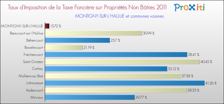 Taux d'imposition de la taxe foncière sur les immeubles et terrains non batis 2011 pour MONTIGNY-SUR-L'HALLUE et les communes proches Comparaison des taux d'imposition de la taxe foncière sur les immeubles et terrains non batis 2011 pour MONTIGNY-SUR-L'HALLUE et les communes voisines