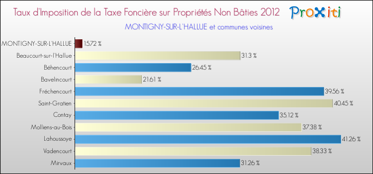 Taux d'imposition de la taxe foncière sur les immeubles et terrains non batis 2012 pour MONTIGNY-SUR-L'HALLUE et les communes proches Comparaison des taux d'imposition de la taxe foncière sur les immeubles et terrains non batis 2012 pour MONTIGNY-SUR-L'HALLUE et les communes voisines