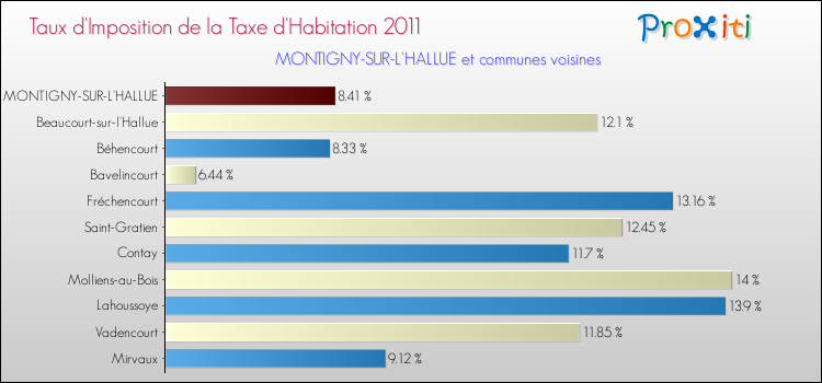 Taux d'imposition de la taxe d'habitation 2011 pour MONTIGNY-SUR-L'HALLUE et les communes proches Comparaison des taux d'imposition de la taxe d'habitation 2011 pour MONTIGNY-SUR-L'HALLUE et les communes voisines