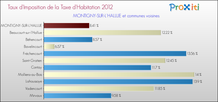Taux d'imposition de la taxe d'habitation 2012 pour MONTIGNY-SUR-L'HALLUE et les communes proches Comparaison des taux d'imposition de la taxe d'habitation 2012 pour MONTIGNY-SUR-L'HALLUE et les communes voisines