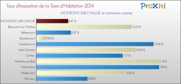 Taux d'imposition de la taxe d'habitation 2014 pour MONTIGNY-SUR-L'HALLUE et les communes proches Comparaison des taux d'imposition de la taxe d'habitation 2014 pour MONTIGNY-SUR-L'HALLUE et les communes voisines