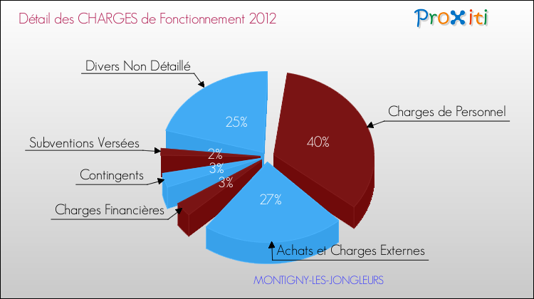 Décomposition des Charges de Fonctionnement 2012 de la commune de MONTIGNY-LES-JONGLEURS Charges de Fonctionnement 2012 pour la commune de MONTIGNY-LES-JONGLEURS