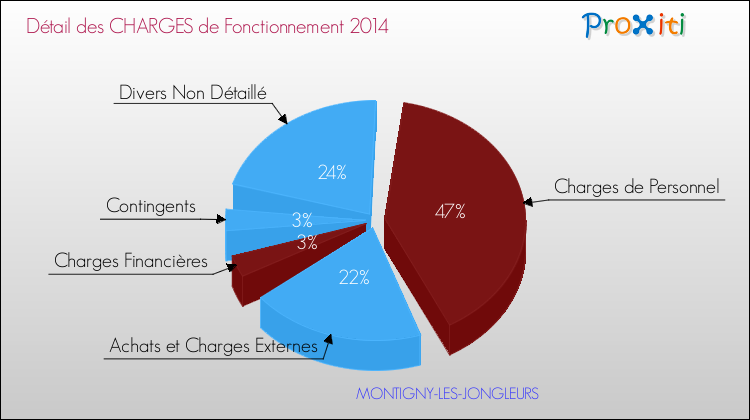 Décomposition des Charges de Fonctionnement 2014 de la commune de MONTIGNY-LES-JONGLEURS Charges de Fonctionnement 2014 pour la commune de MONTIGNY-LES-JONGLEURS