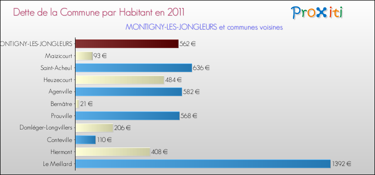 Dette par habitant de la commune en 2011 pour MONTIGNY-LES-JONGLEURS et les communes proches Comparaison de la dette par habitant de la commune en 2011 pour MONTIGNY-LES-JONGLEURS et les communes voisines