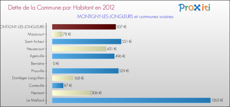 Dette par habitant de la commune en 2012 pour MONTIGNY-LES-JONGLEURS et les communes proches Comparaison de la dette par habitant de la commune en 2012 pour MONTIGNY-LES-JONGLEURS et les communes voisines
