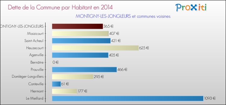 Dette par habitant de la commune en 2014 pour MONTIGNY-LES-JONGLEURS et les communes proches Comparaison de la dette par habitant de la commune en 2014 pour MONTIGNY-LES-JONGLEURS et les communes voisines