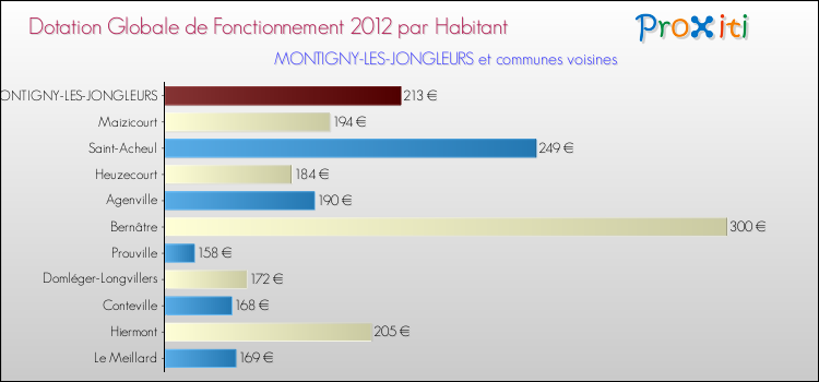 Montant des dotations globales de fonctionnement DGF par Habitant pour MONTIGNY-LES-JONGLEURS et les communes proches Comparaison des des dotations globales de fonctionnement DGF par habitant pour MONTIGNY-LES-JONGLEURS et les communes voisines