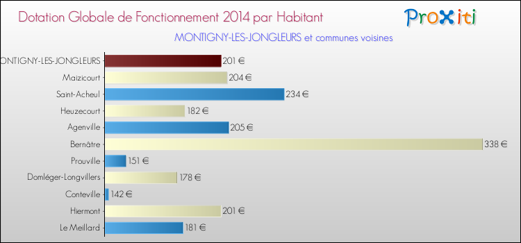 Montant des dotations globales de fonctionnement DGF par Habitant pour MONTIGNY-LES-JONGLEURS et les communes proches en 2014. Comparaison des des dotations globales de fonctionnement DGF par habitant pour MONTIGNY-LES-JONGLEURS et les communes voisines en 2014.