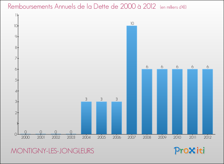 Evolution de l'annuité de la dette pour la commune de MONTIGNY-LES-JONGLEURS de 2000 à 2012 Annuités de la dette pour MONTIGNY-LES-JONGLEURS de 2000 à 2012