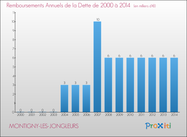 Evolution de l'annuité de la dette pour la commune de MONTIGNY-LES-JONGLEURS de 2000 à 2014 Annuités de la dette pour MONTIGNY-LES-JONGLEURS de 2000 à 2014