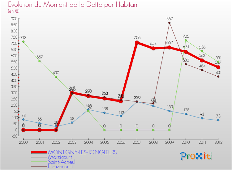 Evolution de la dette par habitant pour la commune de MONTIGNY-LES-JONGLEURS et les communes proches de 2000 à 2012 Comparaison de la dette par habitant pour MONTIGNY-LES-JONGLEURS et les communes voisines de 2000 à 2012