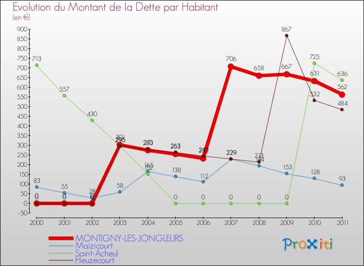 Evolution de la dette par habitant pour la commune de MONTIGNY-LES-JONGLEURS et les communes proches Comparaison de la dette par habitant pour MONTIGNY-LES-JONGLEURS et les communes voisines