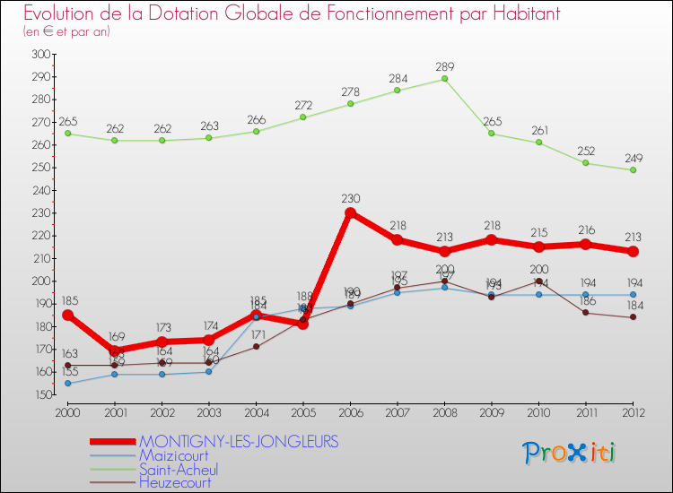 Evolution et montant de la dotation globale de fonctionnement par Habitant pour MONTIGNY-LES-JONGLEURS et les communes proches Comparaison des dotations globales de fonctionnement par habitant pour MONTIGNY-LES-JONGLEURS et les communes voisines