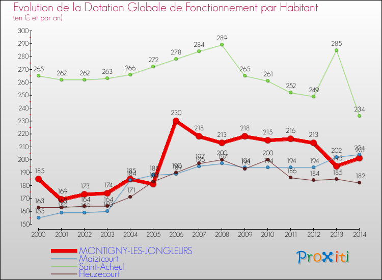 Evolution et montant de la dotation globale de fonctionnement par Habitant pour MONTIGNY-LES-JONGLEURS et les communes proches de 2000 à 2014. Comparaison des dotations globales de fonctionnement par habitant pour MONTIGNY-LES-JONGLEURS et les communes voisines de 2000 à 2014.