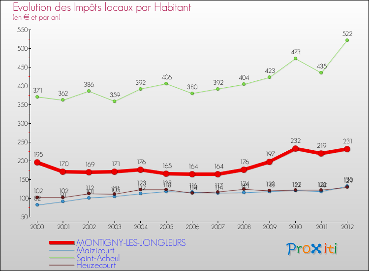 Evolution et montant des impôts locaux par Habitant pour MONTIGNY-LES-JONGLEURS et les communes proches Comparaison des impôts locaux par habitant pour MONTIGNY-LES-JONGLEURS et les communes voisines